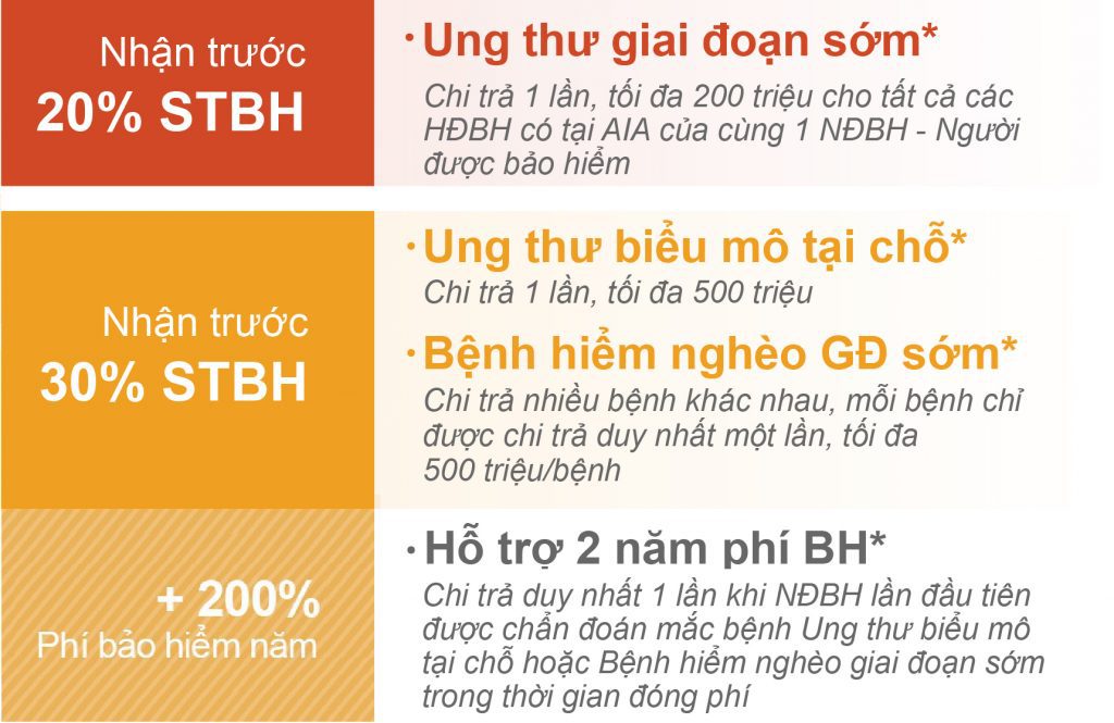 Bảng minh họa quyền lợi cơ bản bảo hiểm sức khỏe AIA