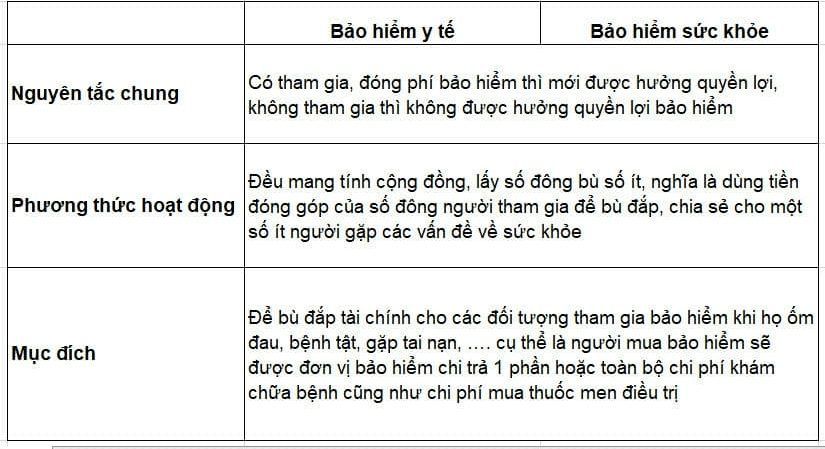 Bảng so sánh bảo hiểm y tế và bảo hiểm sức khỏe.