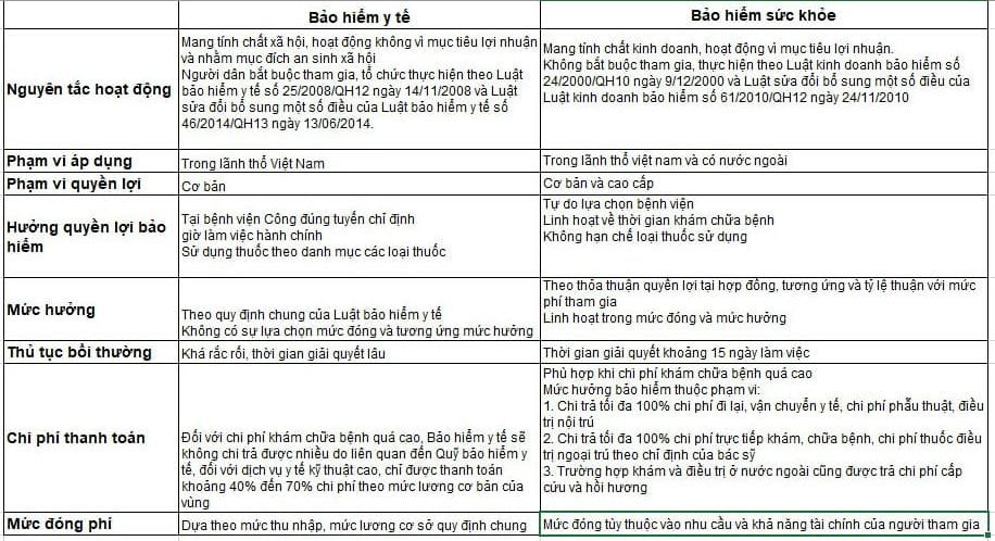 Bảng so sánh bảo hiểm y tế và bảo hiểm sức khỏe