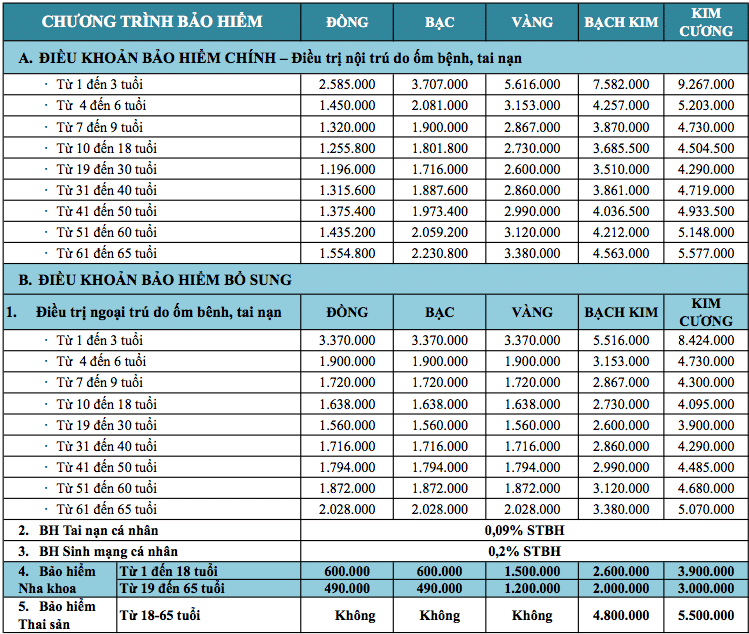 Biểu phí bảo hiểm sức khỏe cho nhân viên của bảo hiểm Bảo Việt