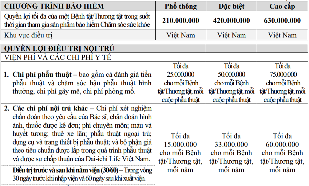 Biểu phí và quyền lợi tham khảo gói Bảo hiểm chăm sóc sức khỏe Daiichi