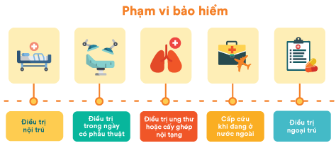 Phạm vi bảo hiểm của FWD CARE bảo hiểm sức khỏe