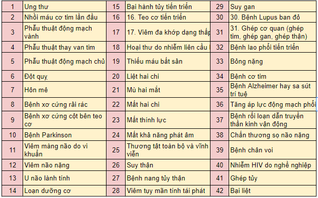 42 bệnh hiểm nghèo